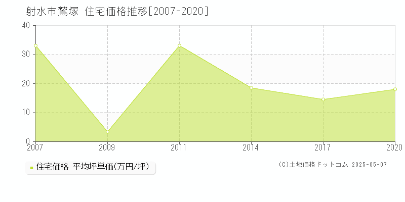 射水市鷲塚の住宅取引事例推移グラフ 