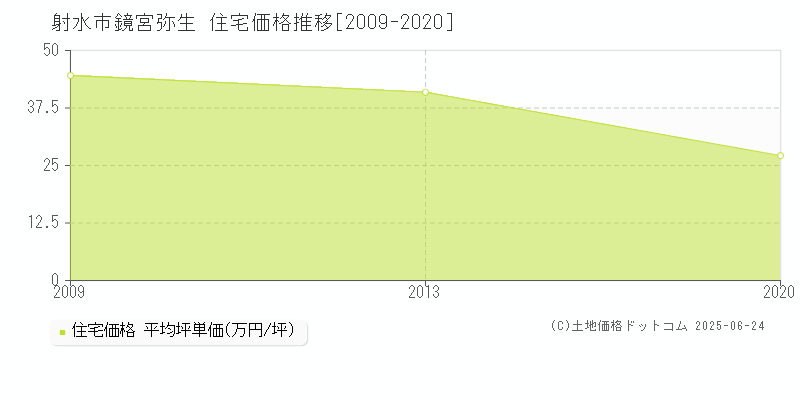 鏡宮弥生(射水市)の住宅価格推移グラフ(坪単価)[2009-2020年]