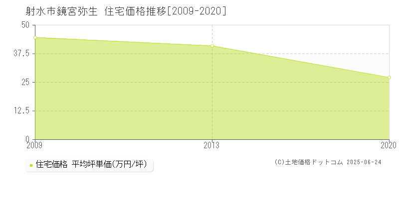 射水市鏡宮弥生の住宅価格推移グラフ 