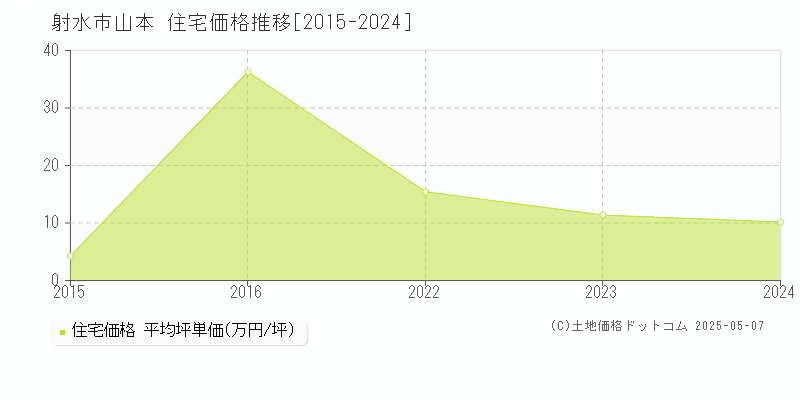 山本(射水市)の住宅価格推移グラフ(坪単価)[2015-2024年]