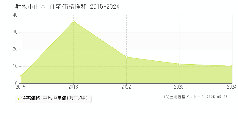 射水市山本の住宅取引価格推移グラフ 