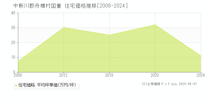 国重(中新川郡舟橋村)の住宅価格推移グラフ(坪単価)[2008-2024年]