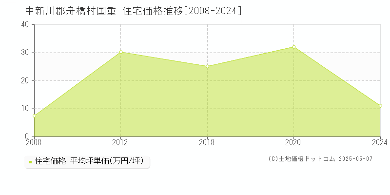 中新川郡舟橋村国重の住宅価格推移グラフ 