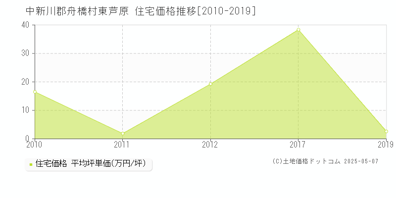 東芦原(中新川郡舟橋村)の住宅価格推移グラフ(坪単価)[2010-2019年]