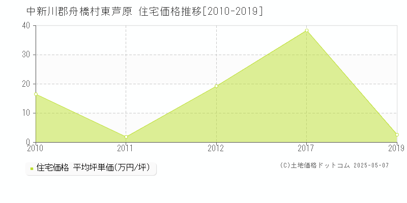 中新川郡舟橋村東芦原の住宅価格推移グラフ 