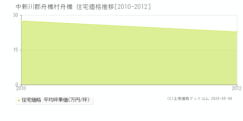 舟橋(中新川郡舟橋村)の住宅価格推移グラフ(坪単価)[2010-2012年]