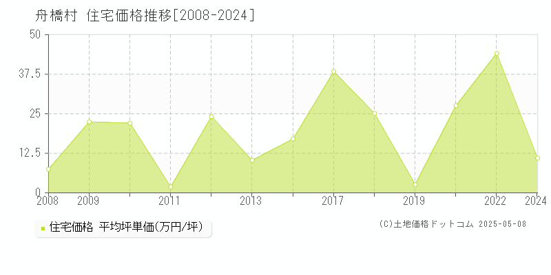 舟橋村(富山県)の住宅価格推移グラフ(坪単価)[2008-2024年]