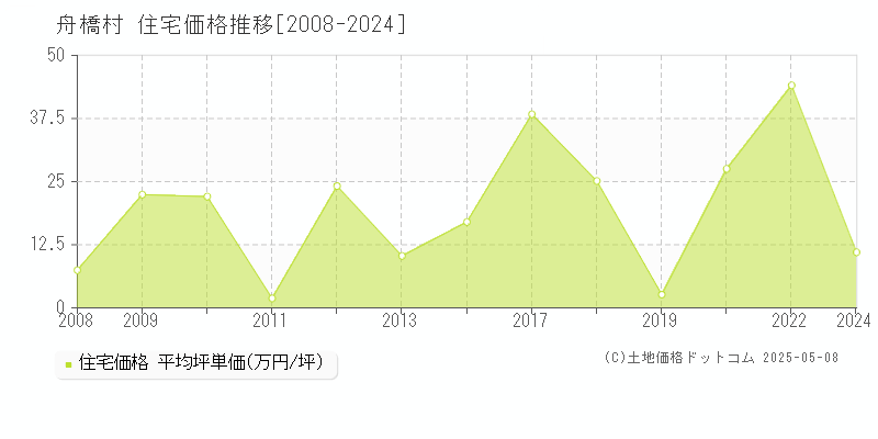 中新川郡舟橋村全域の住宅価格推移グラフ 