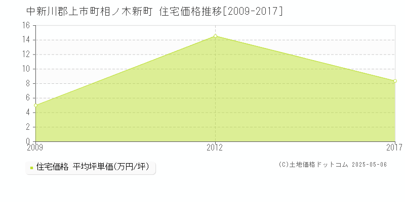 相ノ木新町(中新川郡上市町)の住宅価格推移グラフ(坪単価)[2009-2017年]