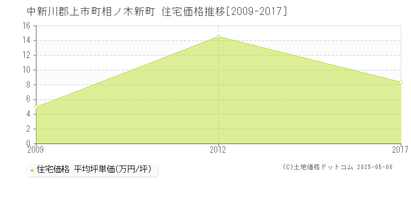 中新川郡上市町相ノ木新町の住宅価格推移グラフ 