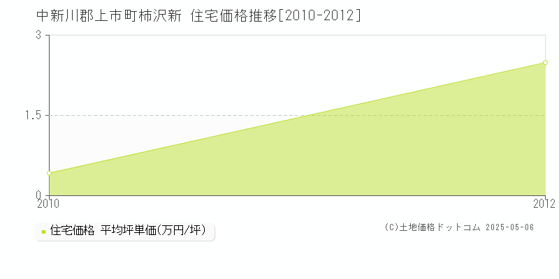 柿沢新(中新川郡上市町)の住宅価格推移グラフ(坪単価)[2010-2012年]