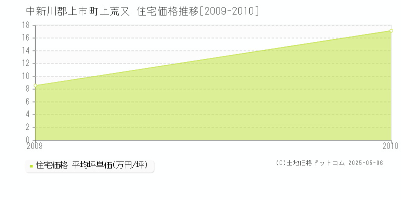 上荒又(中新川郡上市町)の住宅価格推移グラフ(坪単価)[2009-2010年]