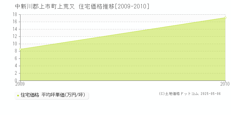 中新川郡上市町上荒又の住宅価格推移グラフ 