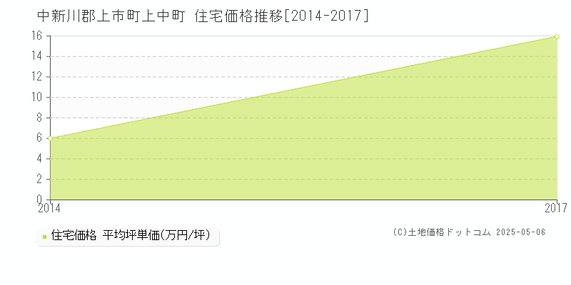 上中町(中新川郡上市町)の住宅価格推移グラフ(坪単価)[2014-2017年]