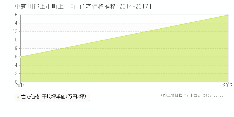 中新川郡上市町上中町の住宅取引価格推移グラフ 