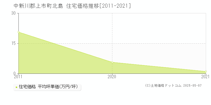 中新川郡上市町北島の住宅価格推移グラフ 