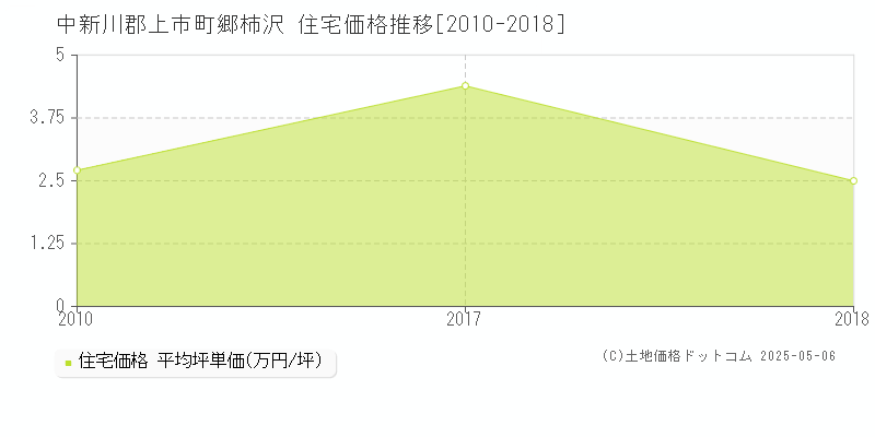 郷柿沢(中新川郡上市町)の住宅価格推移グラフ(坪単価)[2010-2018年]