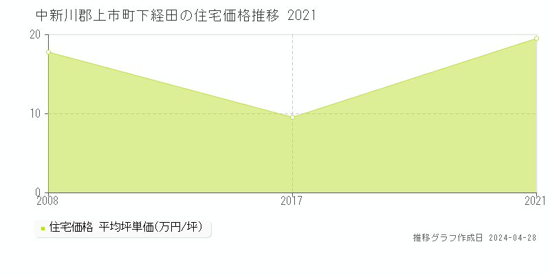 中新川郡上市町下経田の住宅価格推移グラフ 