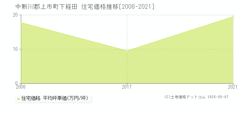 下経田(中新川郡上市町)の住宅価格推移グラフ(坪単価)[2008-2021年]
