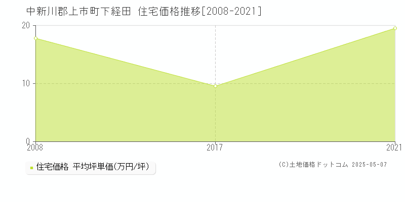 中新川郡上市町下経田の住宅価格推移グラフ 