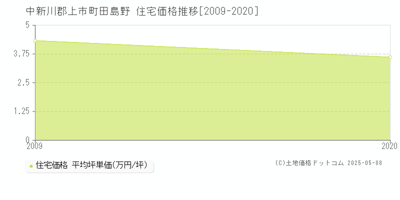 田島野(中新川郡上市町)の住宅価格推移グラフ(坪単価)[2009-2020年]