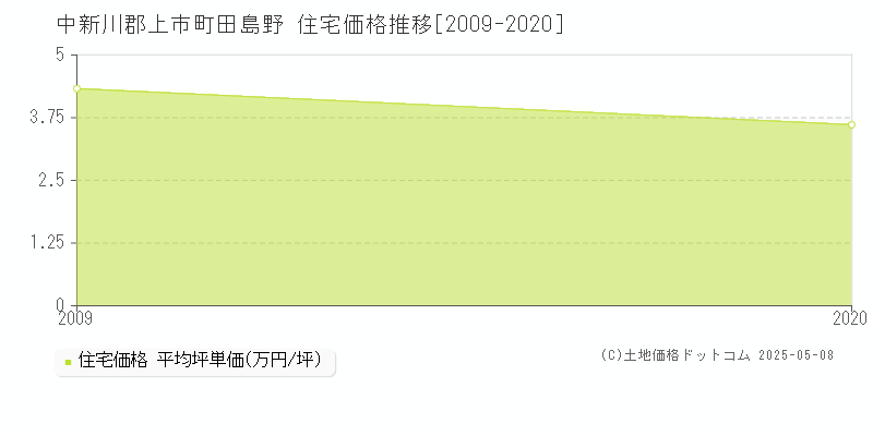 中新川郡上市町田島野の住宅価格推移グラフ 