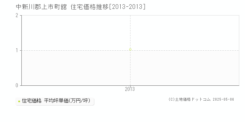 舘(中新川郡上市町)の住宅価格推移グラフ(坪単価)[2013-2013年]