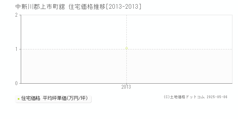 中新川郡上市町舘の住宅価格推移グラフ 