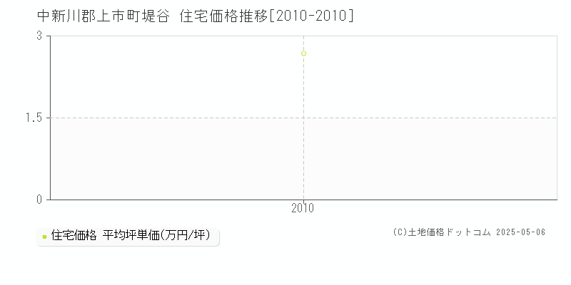 中新川郡上市町堤谷の住宅取引価格推移グラフ 