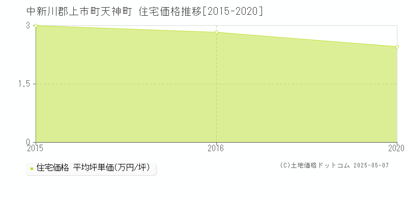 天神町(中新川郡上市町)の住宅価格推移グラフ(坪単価)[2015-2020年]
