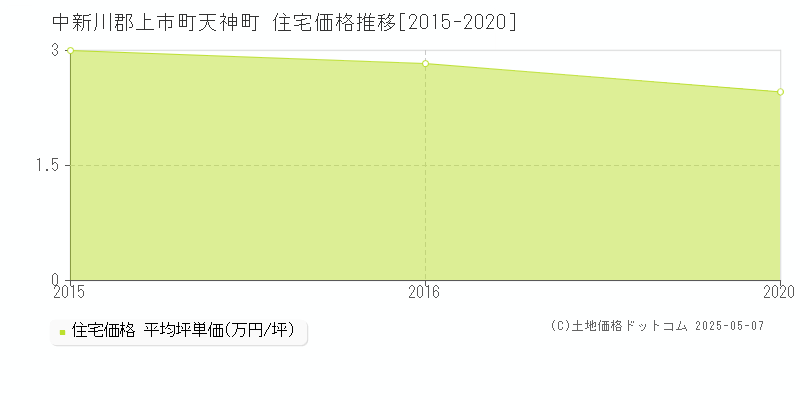 中新川郡上市町天神町の住宅価格推移グラフ 