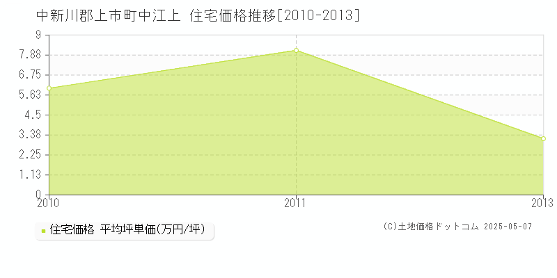 中江上(中新川郡上市町)の住宅価格推移グラフ(坪単価)[2010-2013年]