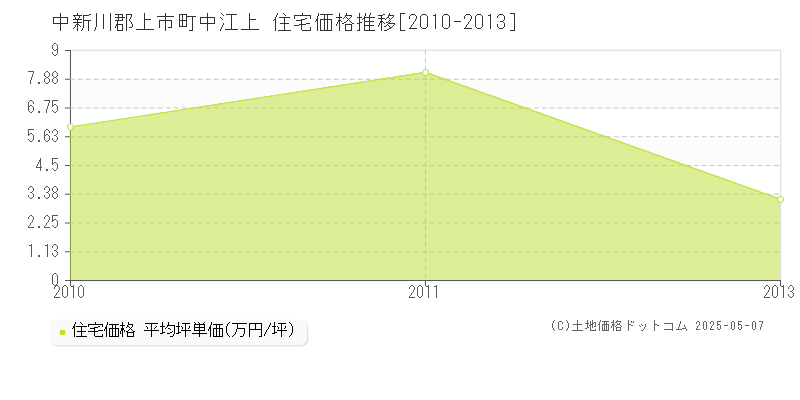 中新川郡上市町中江上の住宅価格推移グラフ 