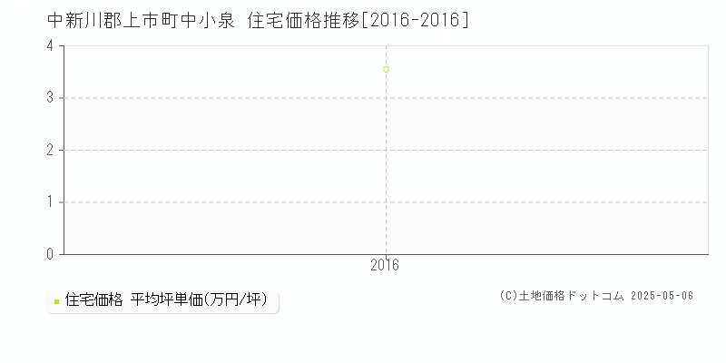 中小泉(中新川郡上市町)の住宅価格推移グラフ(坪単価)[2016-2016年]