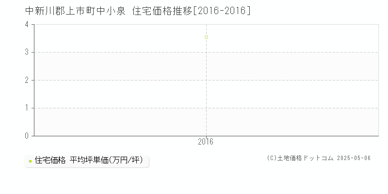 中新川郡上市町中小泉の住宅価格推移グラフ 