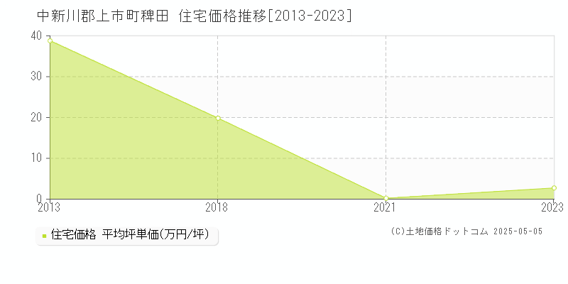 稗田(中新川郡上市町)の住宅価格推移グラフ(坪単価)[2013-2023年]