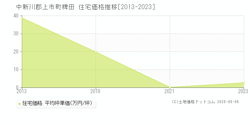 中新川郡上市町稗田の住宅価格推移グラフ 
