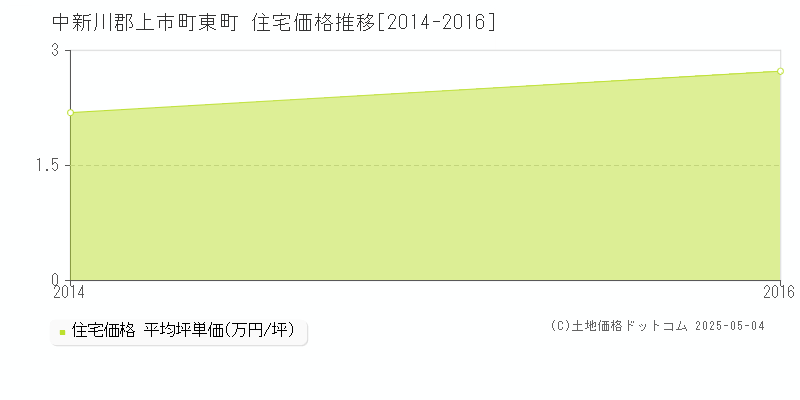 東町(中新川郡上市町)の住宅価格推移グラフ(坪単価)[2014-2016年]