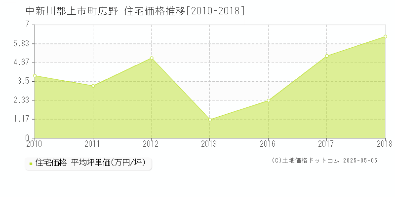 広野(中新川郡上市町)の住宅価格推移グラフ(坪単価)[2010-2018年]