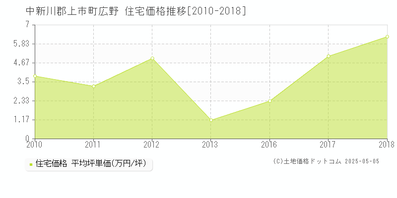 中新川郡上市町広野の住宅価格推移グラフ 