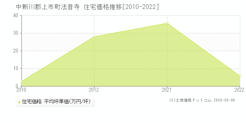 中新川郡上市町法音寺の住宅価格推移グラフ 