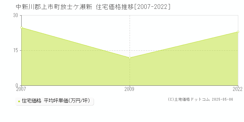 放士ケ瀬新(中新川郡上市町)の住宅価格推移グラフ(坪単価)[2007-2022年]