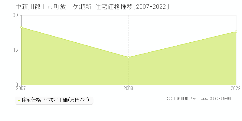 中新川郡上市町放士ケ瀬新の住宅価格推移グラフ 