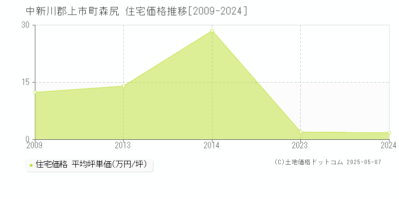 森尻(中新川郡上市町)の住宅価格推移グラフ(坪単価)[2009-2024年]