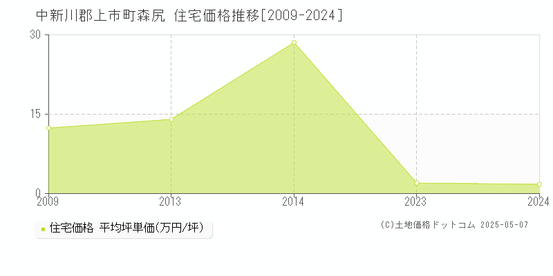 中新川郡上市町森尻の住宅価格推移グラフ 