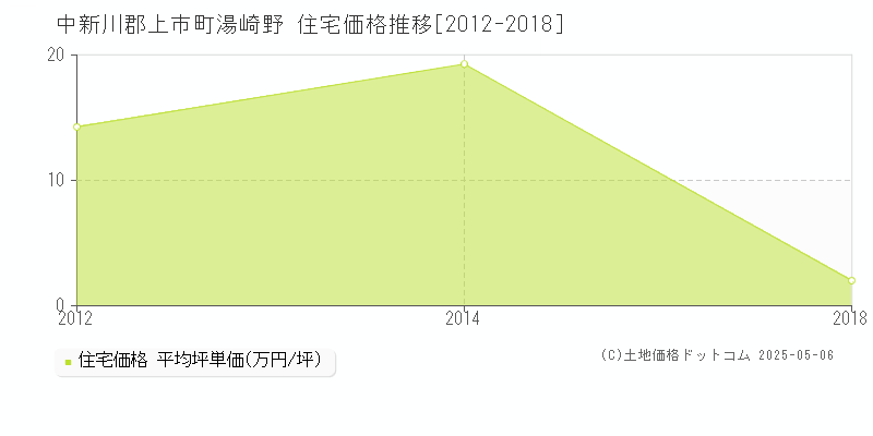湯崎野(中新川郡上市町)の住宅価格推移グラフ(坪単価)[2012-2018年]