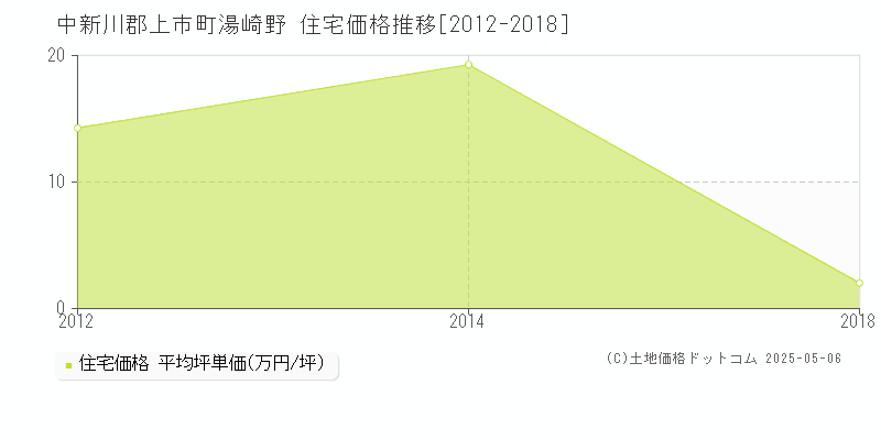 中新川郡上市町湯崎野の住宅価格推移グラフ 