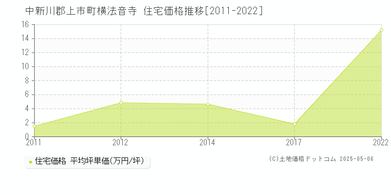 横法音寺(中新川郡上市町)の住宅価格推移グラフ(坪単価)[2011-2022年]