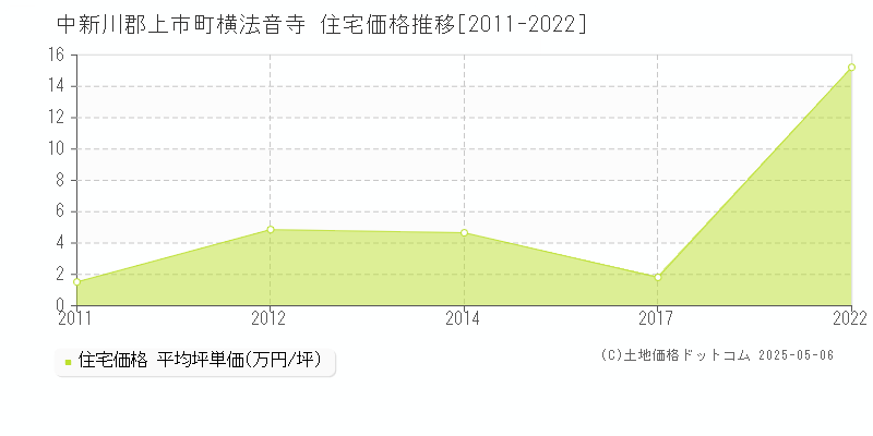 中新川郡上市町横法音寺の住宅価格推移グラフ 