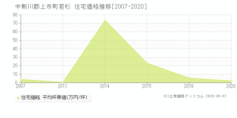 若杉(中新川郡上市町)の住宅価格推移グラフ(坪単価)[2007-2020年]